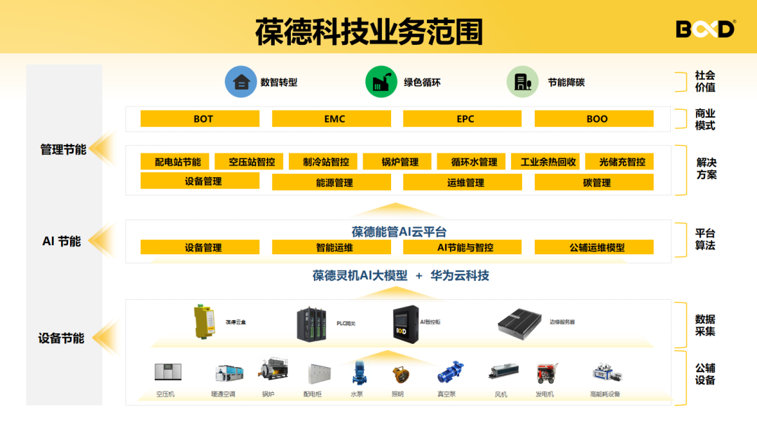 葆德智慧能管平台与灵机AI大模型能源管控界面