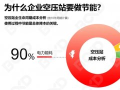 增效秘籍：做好这4点，轻松将空压机能耗成本降到更低！