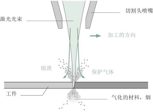 图二:激光气化切割 图二:激光气化切割
