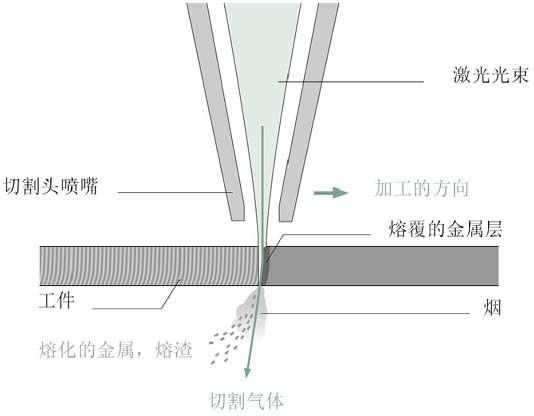 图三:激光熔化切割 图三:激光熔化切割