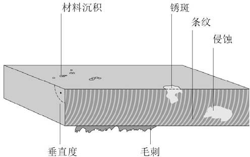图四:评价激光切割质量的要素 图四:评价激光切割质量的要素