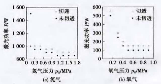 图十一:激光功率和辅助气体压力对激光切割能力的影响 图十一:激光功率和辅助气体压力对激光切割能力的影响