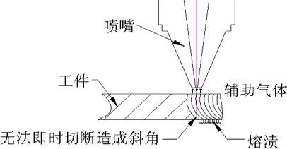 图八:切割速度太快的效果 图八:切割速度太快的效果